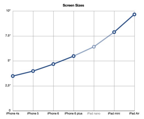 Screen size chart: 3.5" – 4" – 4.7" – 5.5" – 6.4" – 7.9" – 9.7"